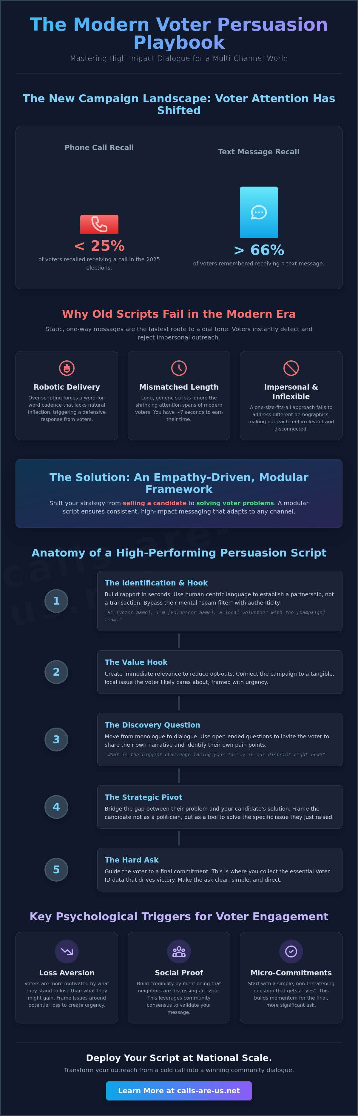Voter persuasion script