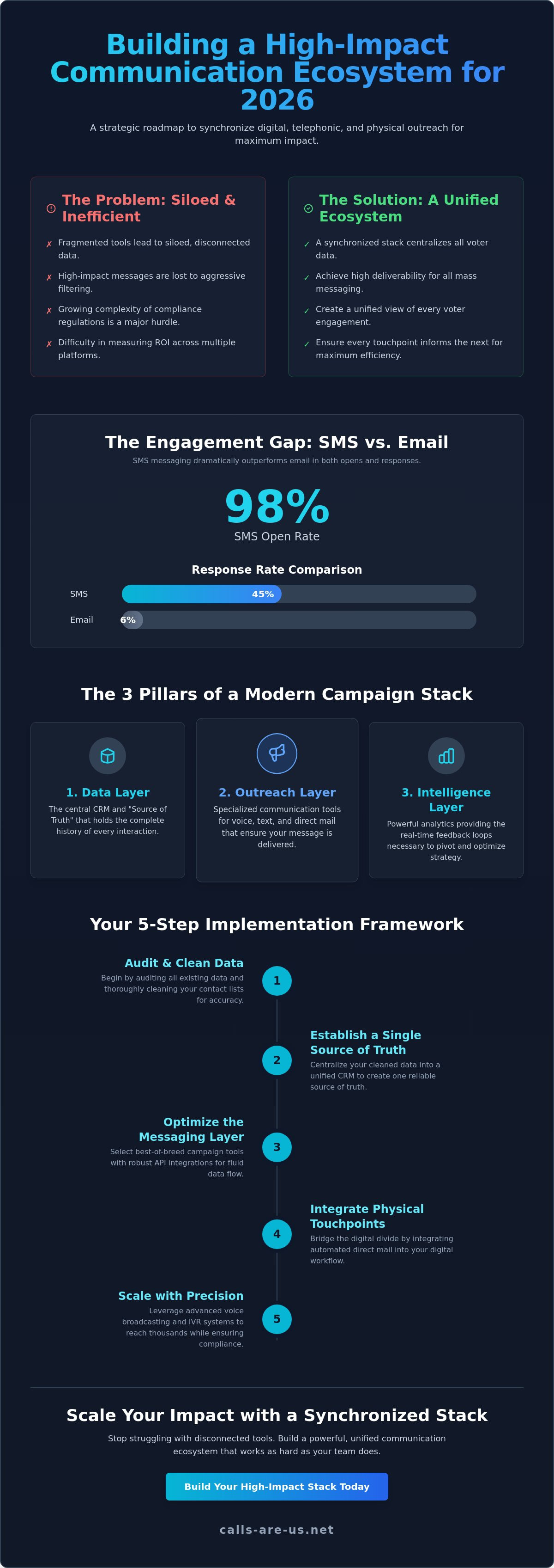 Campaign communication tools