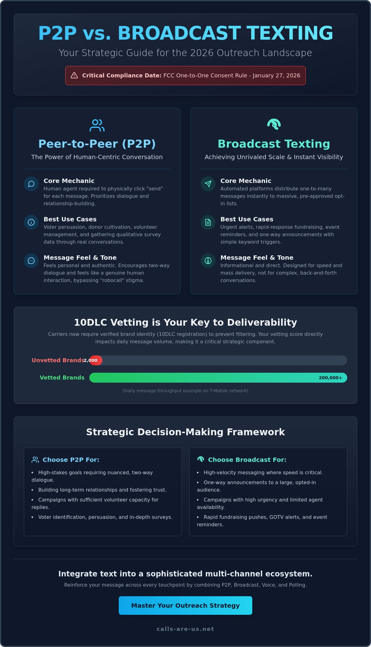 P2P vs broadcast texting