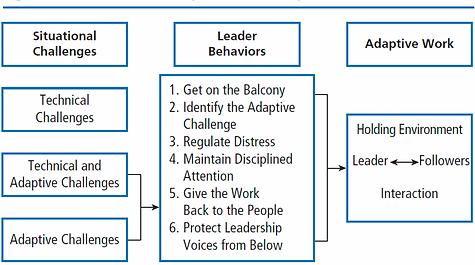 Model of Adaptive Leadership.png