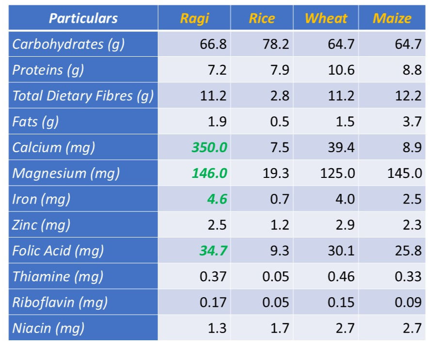 Nutritional comparison of ragi, rice, wheat & maize