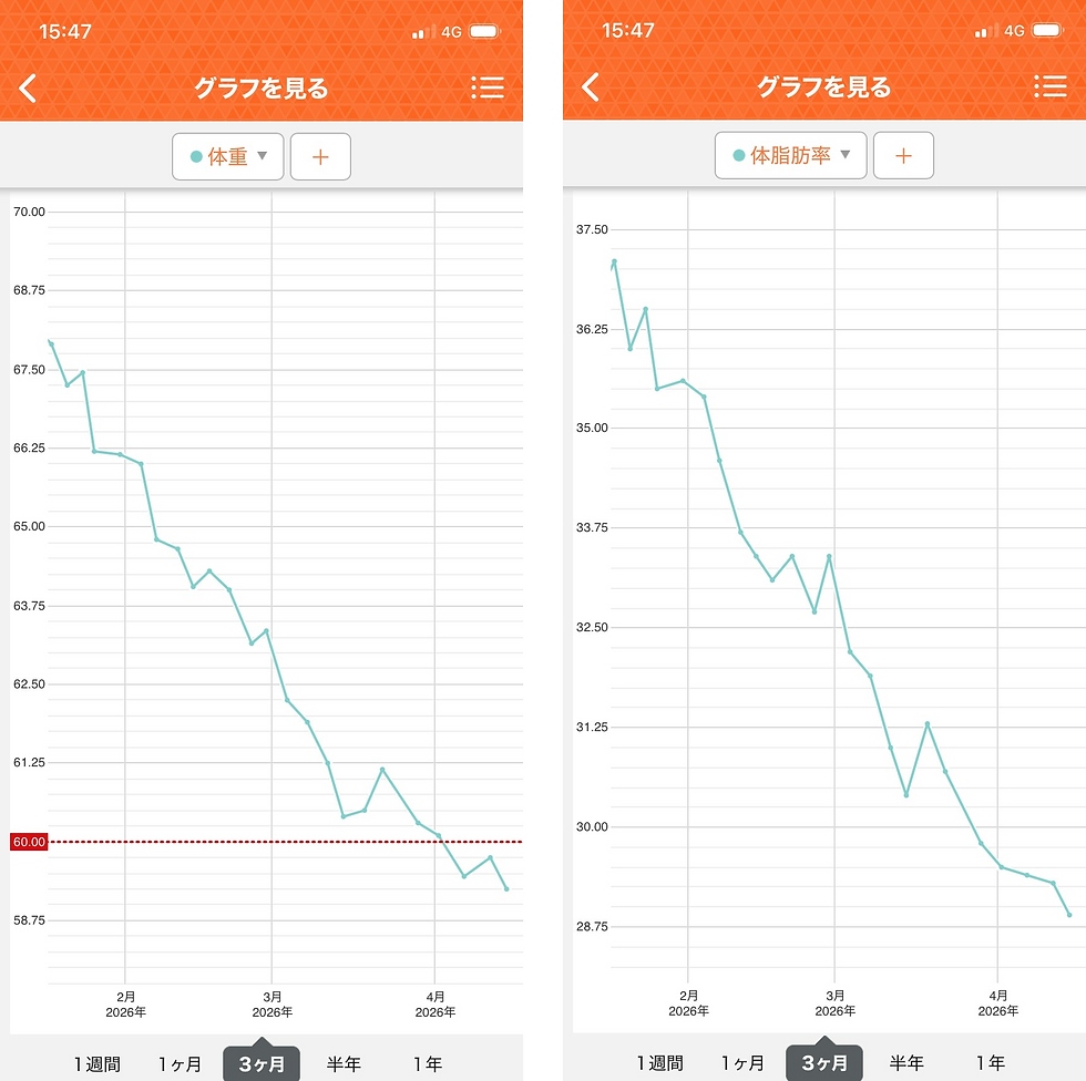 体重・体脂肪率の3カ月の変化