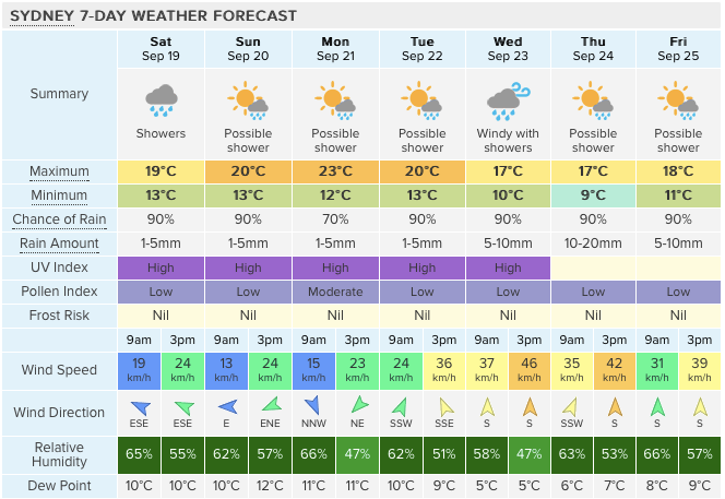 Next week's forecast