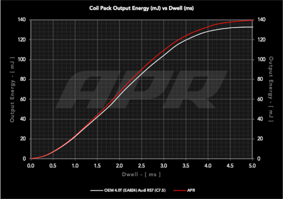 Miniatura: APR Ignition Coil - 4.0 TFSI (EA824) - Red