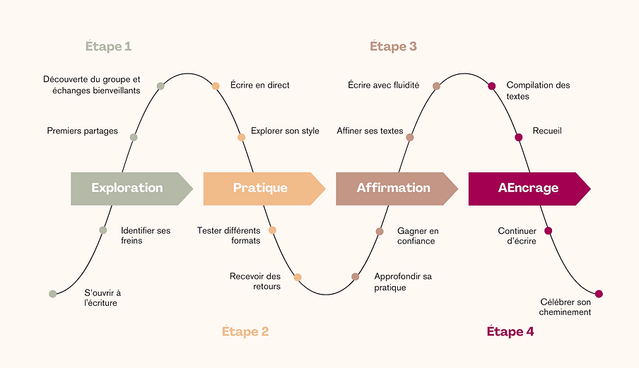 4 étapes du cycle d'écriture
