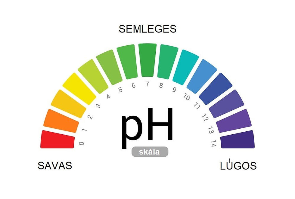 Ph-érték, Ph-skála, savas-semleges-lúgos kémhatás táblázata