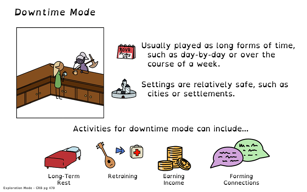 Downtime Mode  Usually played as long forms of time, such as day-by-day or over the course of a week.  Settings are relatively safe, such as  cities or settlements. Activities for downtime mode can include... Long-Term Rest, Retraining, Earning Income, Forming Connections
