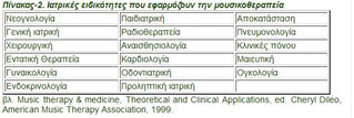 Ιατρικές ειδικότητες που εφαρμόζουν μουσικοθεραπεία