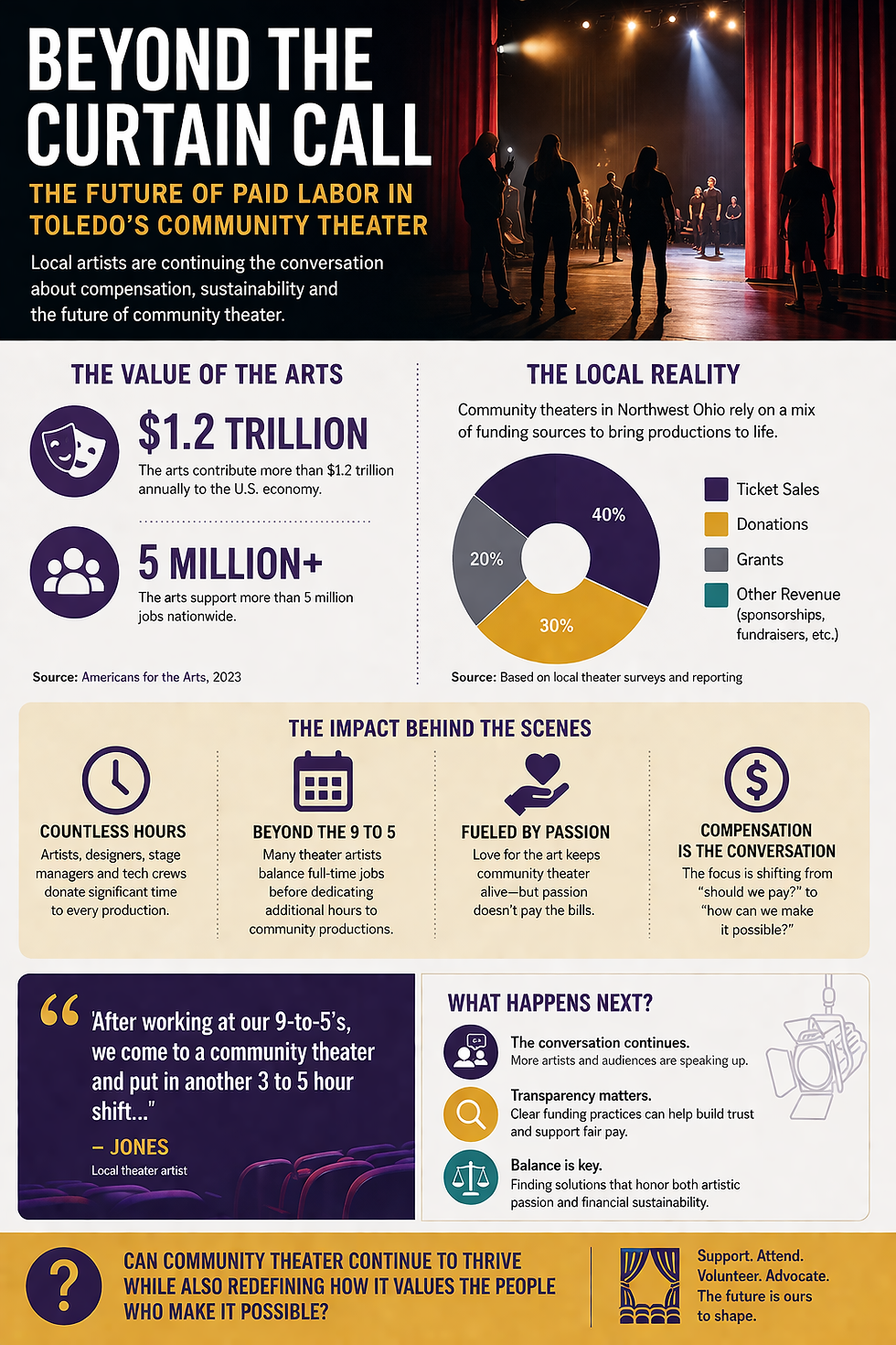 Infographic illustrating the ongoing debate over paid labor in community theater, including national data and local perspectives. (Graphic by Floyd Anderson; data from Americans for the Arts and local reporting)
