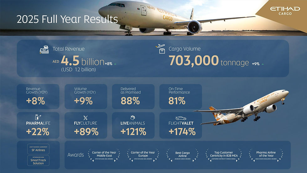 Etihad Cargo volume up 9%, revenue at AED 4.5bn
