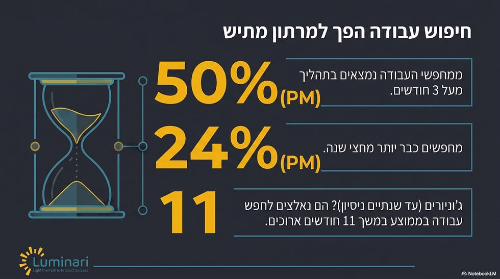 אינפוגרפיקה בעברית על חיפוש עבודה: שעון חול משמאל, ונתונים 50% PM, 24% PM, 11, עם לוגו Luminari על רקע כהה.