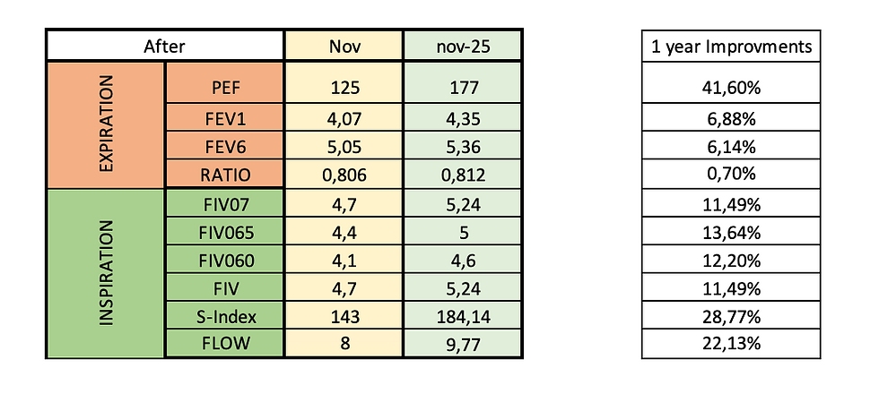 Review ventilatory capacities nov 24 vs nov 25