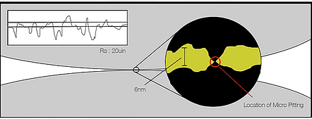 Accelerated Surface Finishing