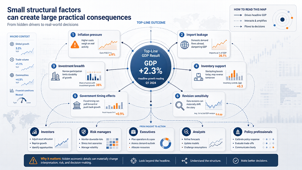 Decision matrix showing how GDP structural factors affect investors, executives, analysts, and risk managers.