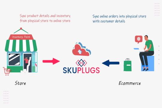 SKUPlugs | POS-eCom Connector banner
