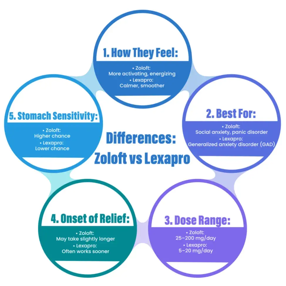 which shows the difference between Zoloft and Lexapro