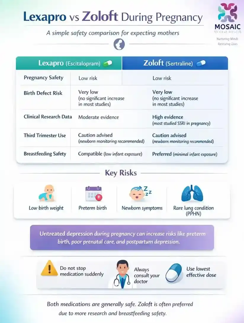 Lexapro vs Zoloft during pregnancy safety comparison