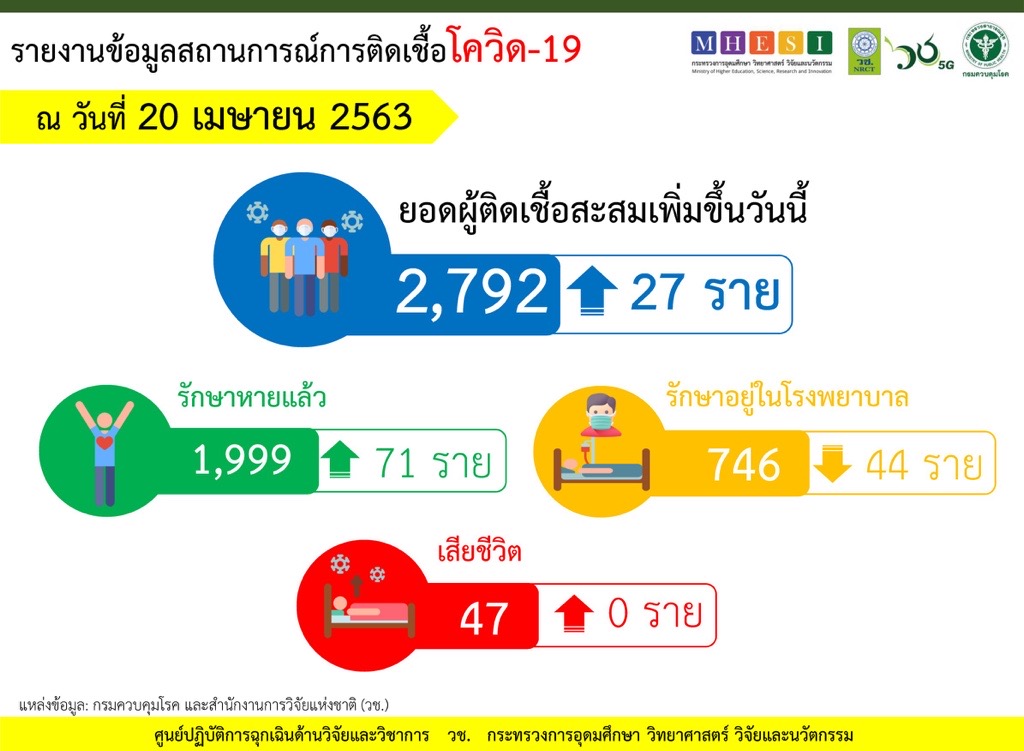 ณ วันที่ 20 เมษายน 2563