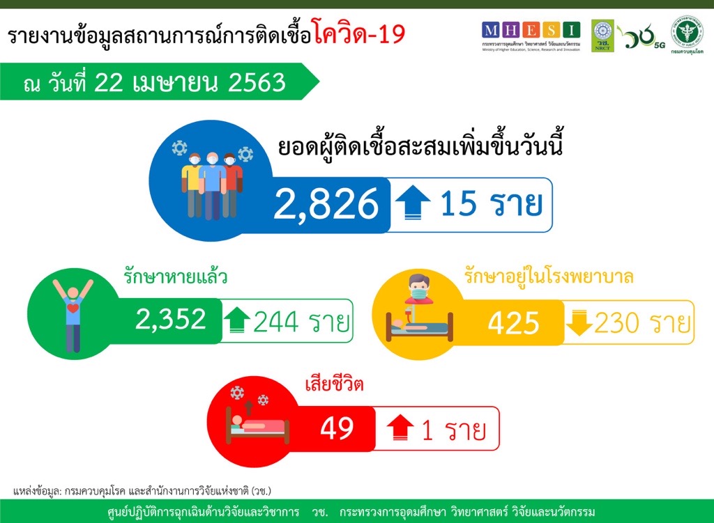 ณ วันที่ 22 เมษายน 2563