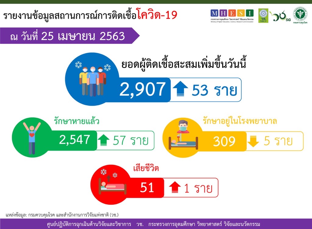 ณ วันที่ 25 เมษายน 2563