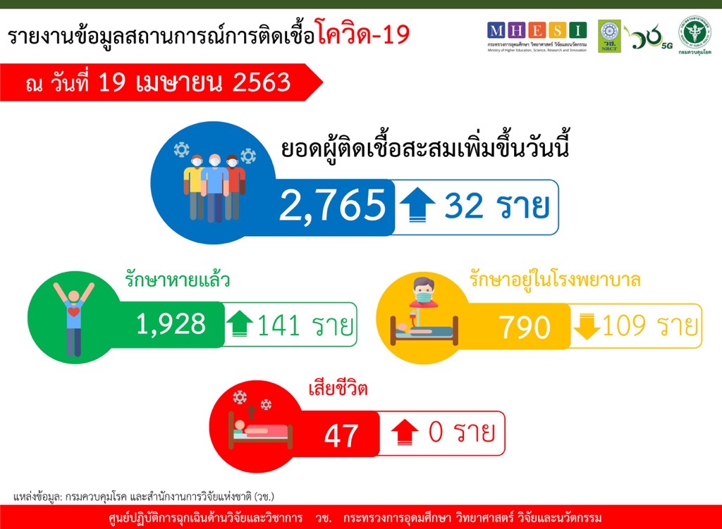 ณ วันที่ 19 เมษายน 2563