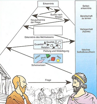 Sokrates Mäeutik Erkenntnis spiritualität selbsterkenntnis durchbruch verständnis Wissen frage scheinwissen selbstwahrnehmung wissen suche neuaufnahme qualität lebensqualität lernen bereitschaft aporie frage