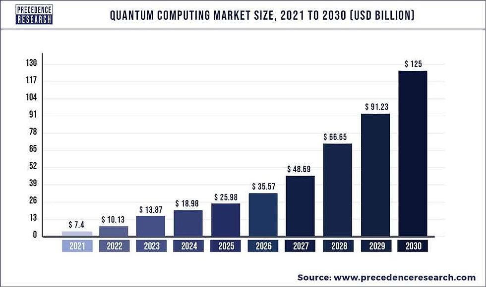 Quantum Computing Market Size chart