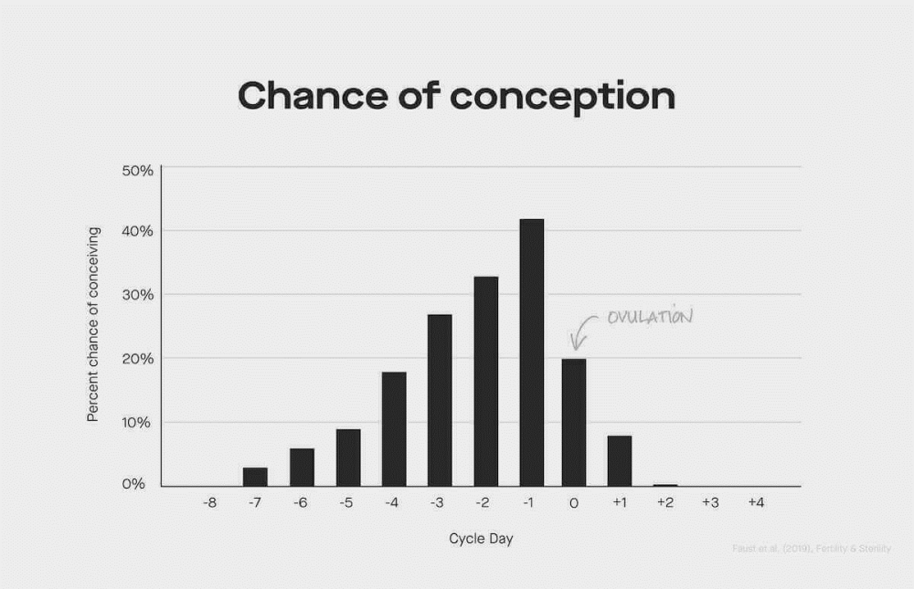 Unlocking the Fertility How to Identify Your Most Fertile Days