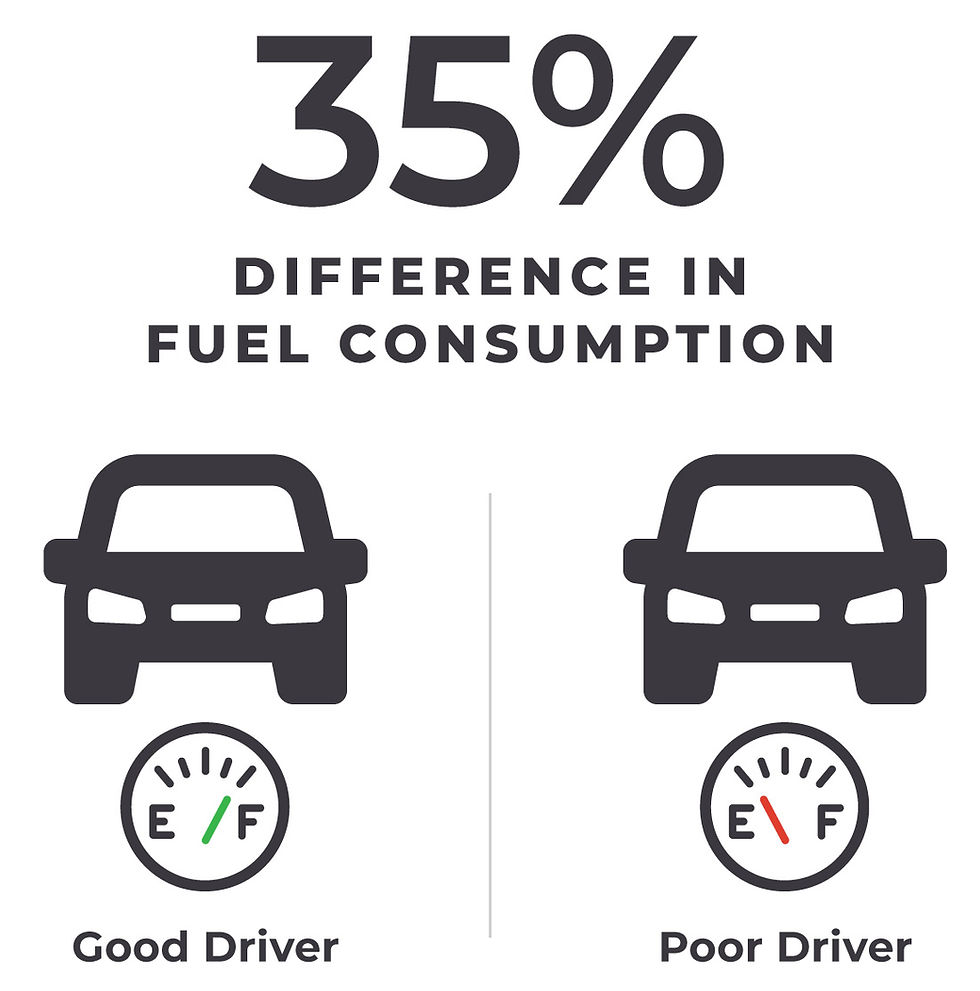 Two car icons labeled Good Driver and Poor Driver show 35% fuel consumption difference. Good Driver's gauge near full; Poor Driver's near empty.