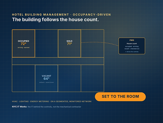 Architectural floor plan of a hotel showing guest-room climate zones with temperature set-points, a link from the property management system marking rooms occupied or vacant, and an energy setback on the empty rooms, drawn as a building-controls plan.