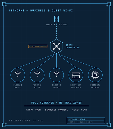 Blueprint of a building’s wireless network — heat-mapped Wi-Fi coverage on every floor, an isolated guest network, and the property network on one UniFi-managed controller.