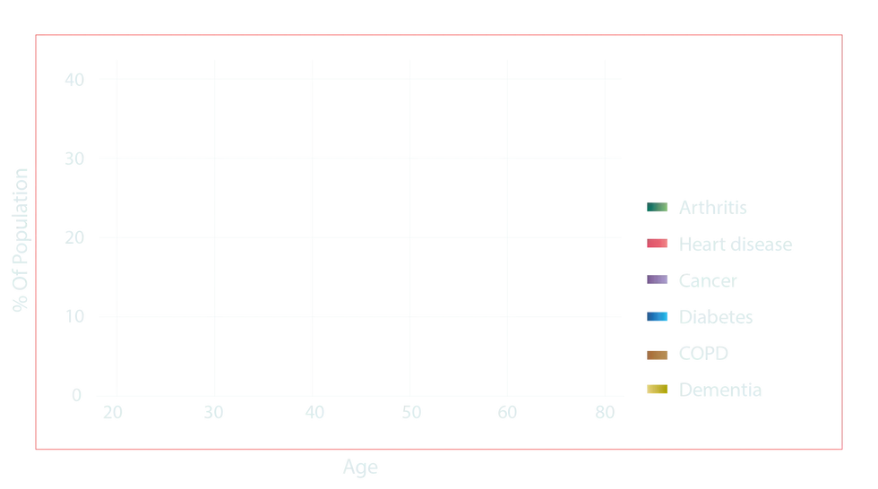 A graph illustrating the diseases, ages and of population