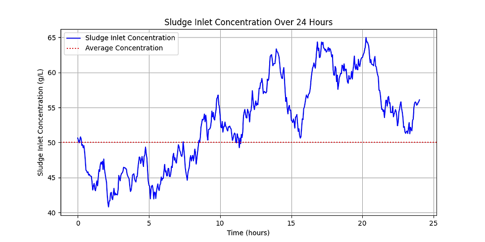 Sludge Inlet concentration over 24 hrs