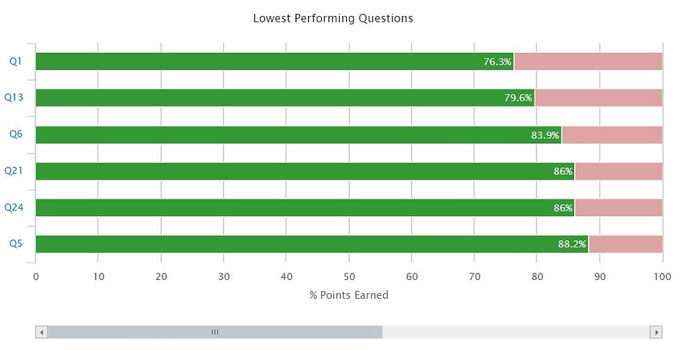 Quiz question data