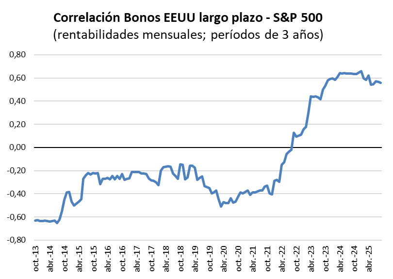 Correlación bolsa-bonos