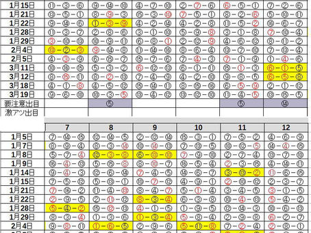 出目考察 3/25 中京・阪神・中山