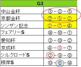 G3出目考察 ~きさらぎ賞・東京新聞杯~