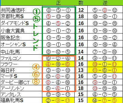 G3出目攻略 平安S