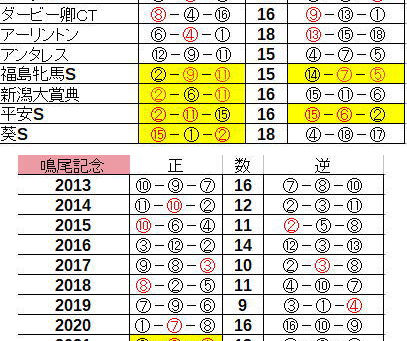 G3攻略 ~鳴尾記念~