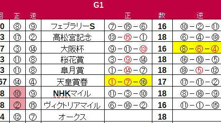 G1出目攻略 ~オークス~