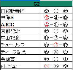 G2出目攻略 ~阪神大賞典・フジスプ~