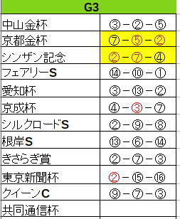 出目考察 ~G3出目・小倉・東京~