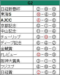 G2出目攻略 阪神牝馬S・NZT