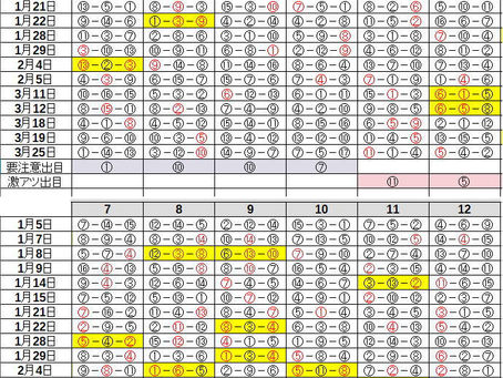 出目考察 3/26 中京・阪神・中山