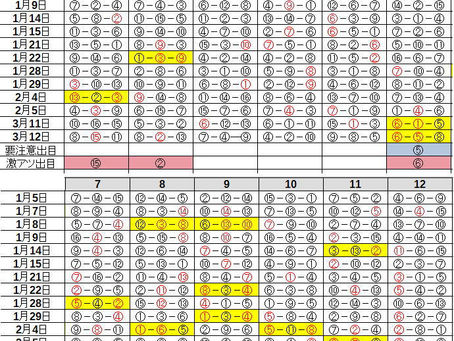 出目考察 ~3/18 中京・阪神・中山~