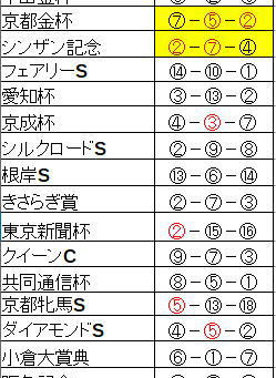 G3出目攻略 ~中山牝馬S~
