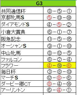 G3出目攻略 アンタレスS