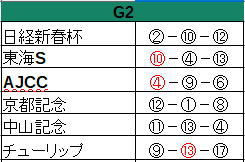G2出目攻略 ~弥生賞ディープ記念~