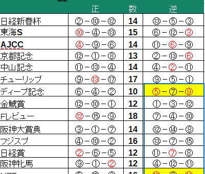 G2出目攻略 マイラーズC・フローラS