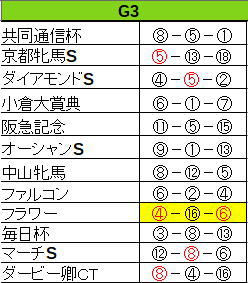 G3出目攻略 アーリントン